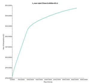 Liquid fraction history graph recording a peak melting value of 0.151 by the end of the simulation.