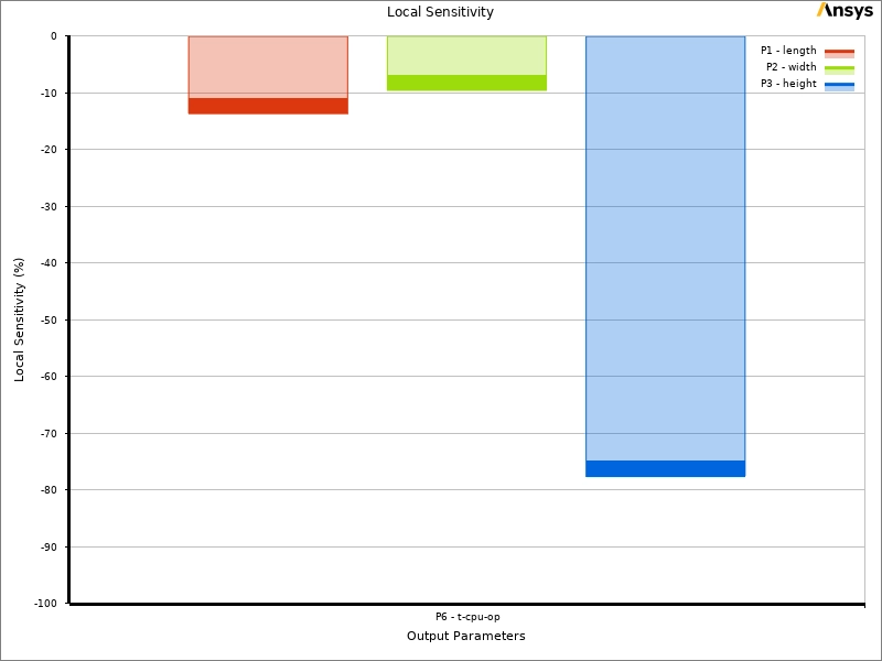 Heat Sink Fins MOGA Optimization: ANSYS CFD Tutorial