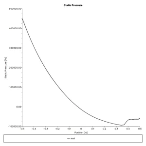 The wall Static Pressure graph proving the bow shock impact creates a massive peak force near 450,000 [Pa].