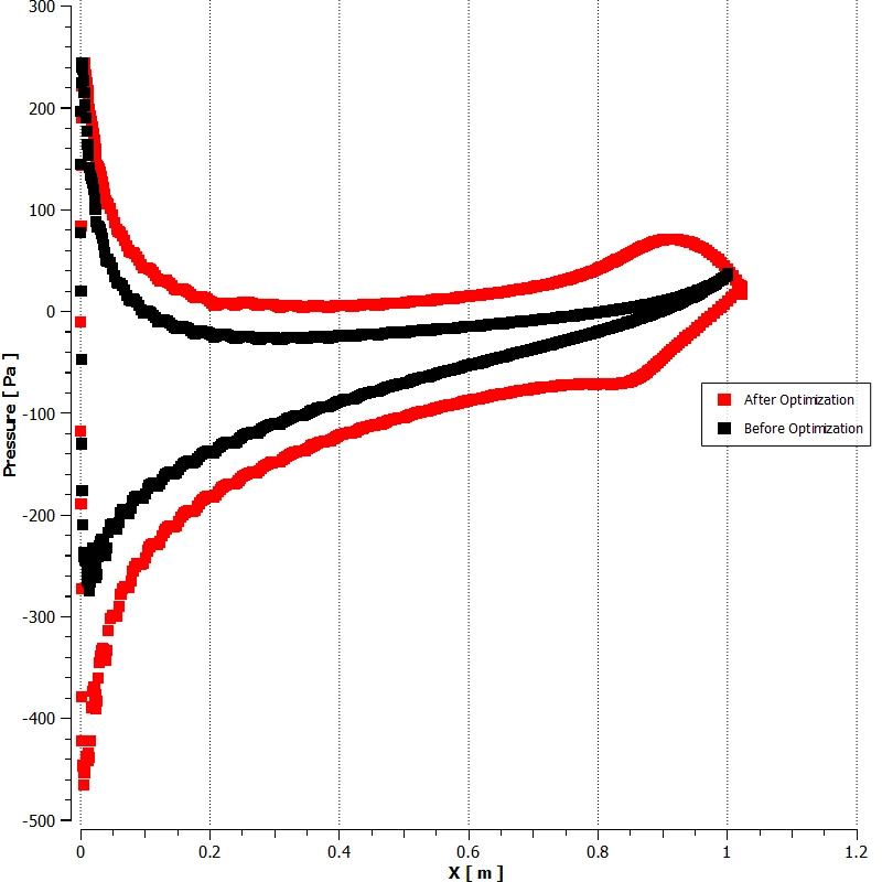 NACA 0010 Lift-to-Drag Optimization: ANSYS Adjoint Solver - Image 7