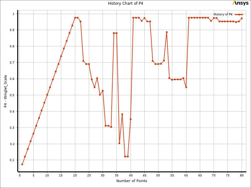 NSYS MOGA optimization history chart for Winglet Angle converging to 75 degrees