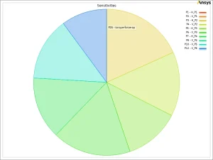 Sensitivity pie chart proving mid-blade parameters dominate torque production