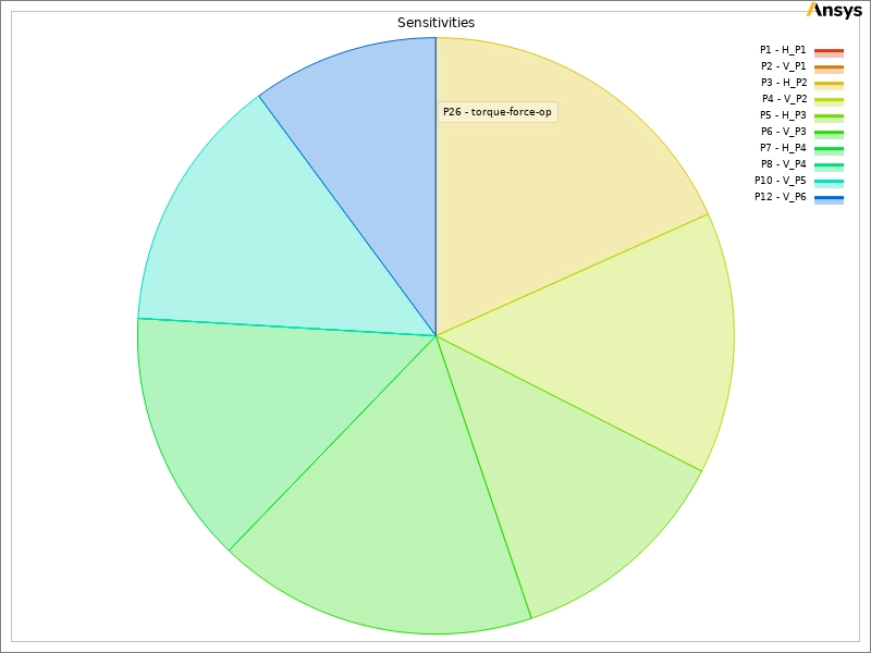 Sensitivity pie chart proving mid-blade parameters dominate torque production
