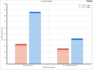 The Local Sensitivity chart proving the hot inlet Velocity dominates the chamber Pressure Drop by exactly 86 [%].