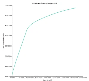 Temperature history graph plotting sensible heating before transitioning into latent heat absorption at 900 s.
