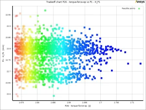 Tradeoff chart showing design points converging at maximum torque of 2.7126 J