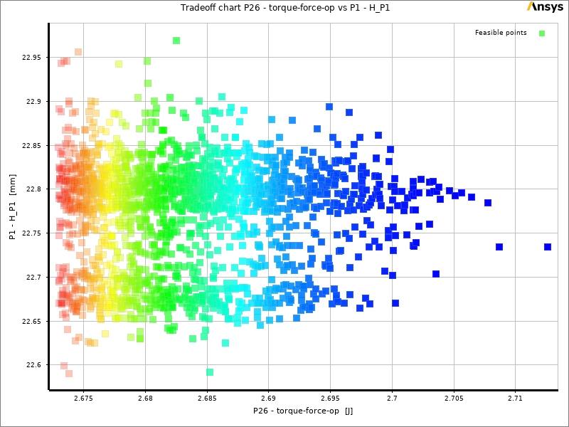 Tradeoff chart showing design points converging at maximum torque of 2.7126 J