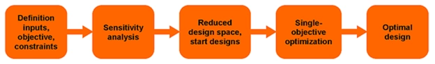 The standard flowchart for a single objective optimization problem involves exploring the design space before applying a mathematical optimization algorithm.