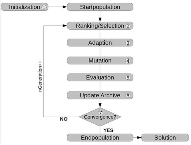Nature inspired algorithms evaluate the fitness of a population and use selection methods to create better generations over time.