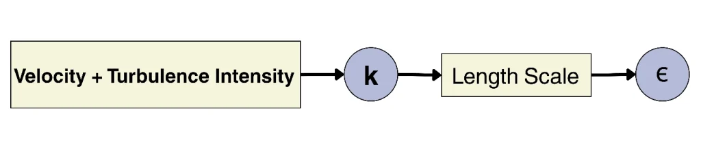 image of Turbulent Kinetic Energy (k) and Dissipation Rate (ε)