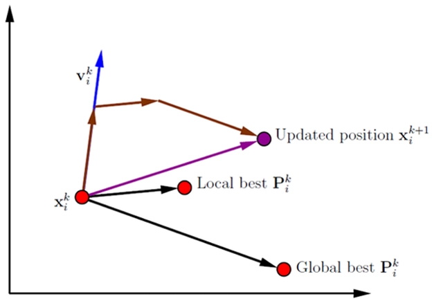 The Particle Swarm Optimization algorithm moves candidate designs by balancing their personal best experience with the swarm’s global best discovery.