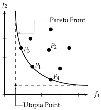 the Pareto front shows the set of best compromise designs where no single objective can be improved without hurting another.