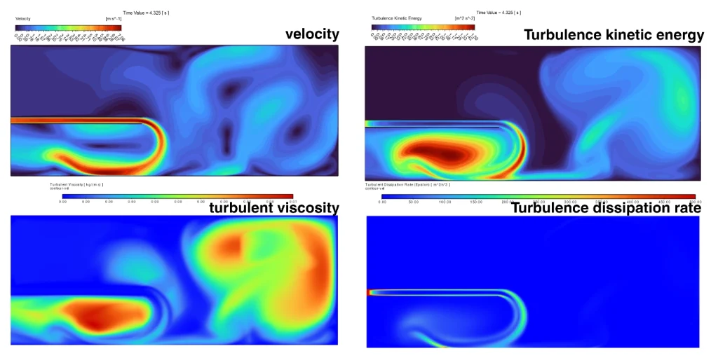 Figure 14: Checking turbulence contours in ANSYS Fluent. Velocity, k, ϵ, and turbulent viscosity should follow the same flow physics.