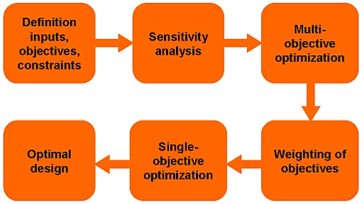 Classic methods often require engineers to use sensitivity analysis to identify conflicting objectives before applying weights or constraints.