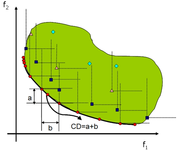 Both NSGA-II and MOGA use crowding distance calculations to maintain a diverse spread of designs across the Pareto front.