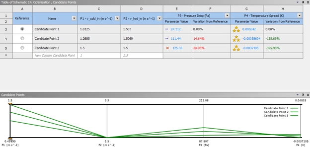 The candidate points table uses visual star ratings to help engineers easily identify the best designs.