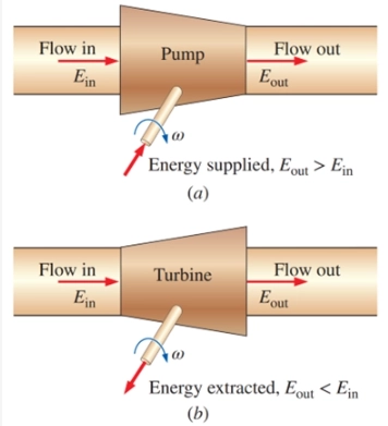 (a) A pump supplies energy to a fluid, while (b) a turbine extracts energy from a fluid. [Fluid Mechanics: Fundamentals and Applications by Yunus A. Çengel, John M. Cimbala]
