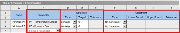 The optimization setup requires clear objective functions and strict inequality constraints to guide the algorithm.