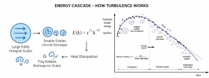 Figure 2: Energy Cascade, The Physical Link Between k and ϵ