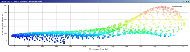 The tradeoff chart visually maps the objective space in 3D to display the exact Pareto front curve.