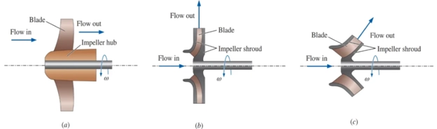 The impeller (rotating portion) of the three main categories of dynamic pumps: (a) axial flow, (b) centrifugal flow, and (c) mixed flow,