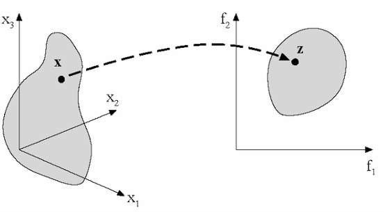 The choice between direct and response surface optimization determines how the software maps the design space into the objective space.