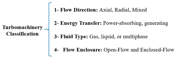 Turbomachinery: Types of classification