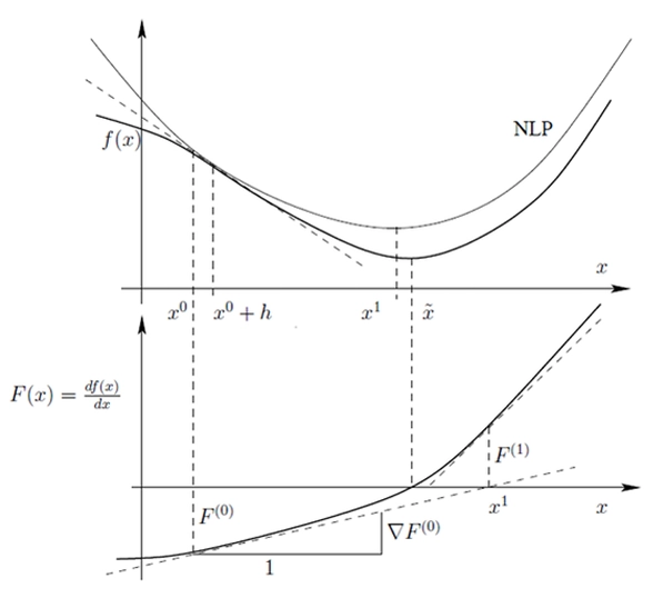 Gradient-based methods like NLPQL use the local slope of the function to quickly calculate the next step toward the optimum design. [Kelley, C. T. 1999. Iterative Methods for Optimization. Philadelphia: Siam, Society for Industrial; Applied Mathematics]