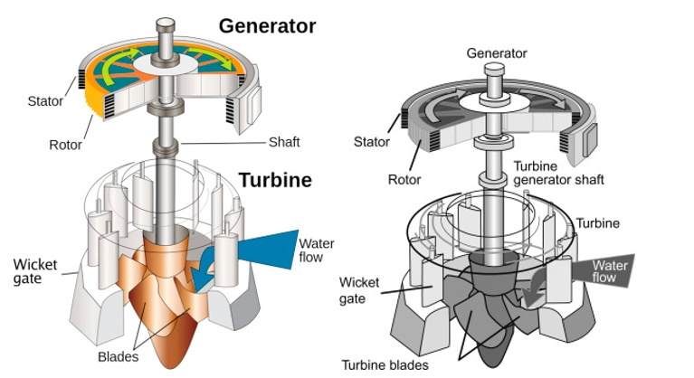 These show examples of turbomachine with the static stator part and the rotating roto component – taken from Encyclopedia of Physical Science and Technology