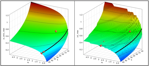 NLPQL converges perfectly on smooth functions but can fail or get stuck if the objective function contains numerical noise.