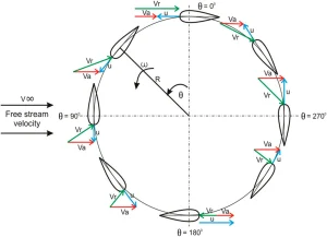 A velocity triangle illustrates the relationship between fluid speed and blade speed, which is essential for calculating energy transfer using the Euler turbomachine equation. This is an example for a wind turbine rotor taken from Investigation on fixed pitch Darrieus vertical axis wind turbine