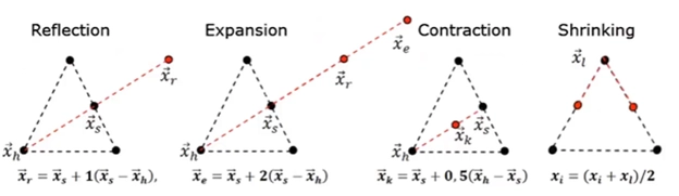 The Downhill simplex method moves toward the optimum design by reflecting or shrinking its geometric shape away from the worst points.