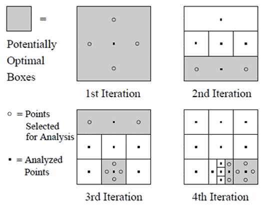 The DIRECT algorithm divides the design space into smaller rectangles to mathematically balance global exploration and local search.