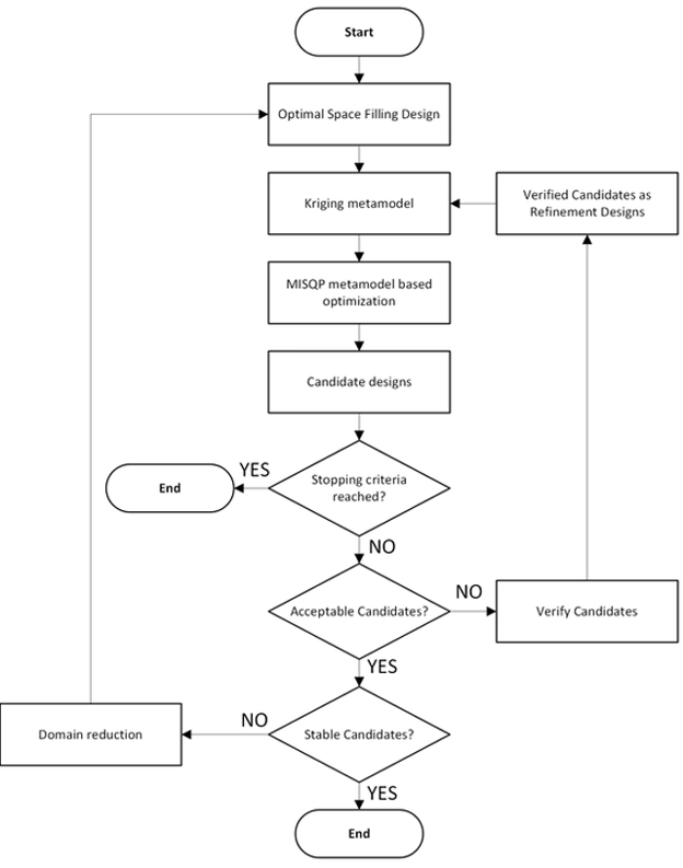 The Adaptive Single-Objective (ASO) workflow continuously checks its own accuracy and updates the Kriging surface only when necessary.