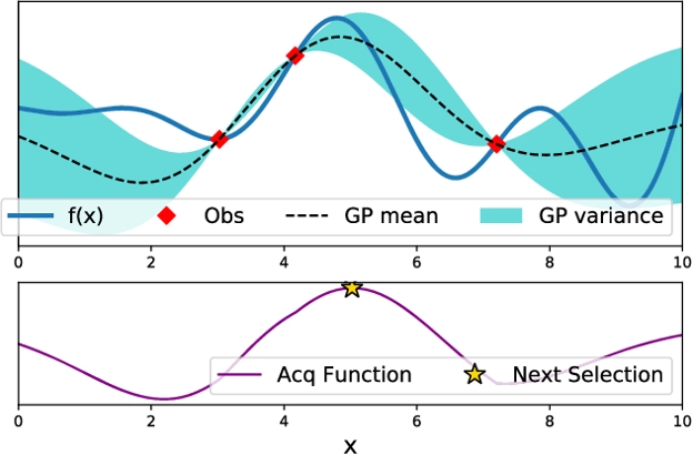 Bayesian optimization uses the model’s uncertainty to find the areas that offer the highest expected improvement for the objective function. [Bayesian Optimization for Accelerating Hyper-Parameter Tuning]