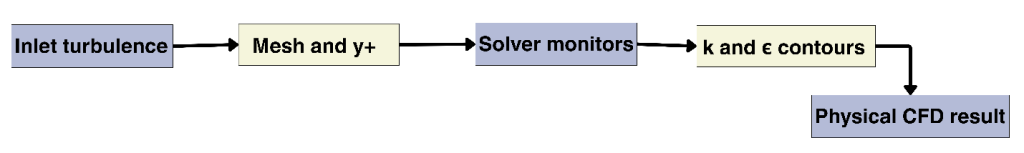 the user should follow a clear workflow: