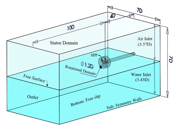 image of Surface-Piercing Propeller CFD Simulation Tutorial A 3D diagram showing the stator domain, rotational domain, and fluid inlets
