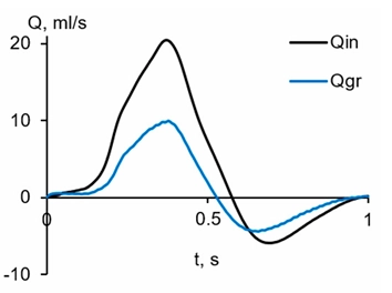 image of Pulsatile Blood Flow CFD Simulation: ANSYS Tutorial Experimental flow rate curves showing two distinct time-dependent heartbeat profiles