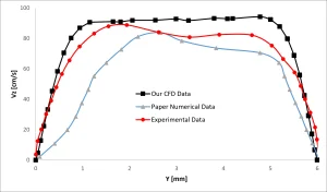 image of Pulsatile Blood Flow CFD Simulation: ANSYS Tutorial Axial velocity validation chart comparing the flat plug-like flow against experimental data
